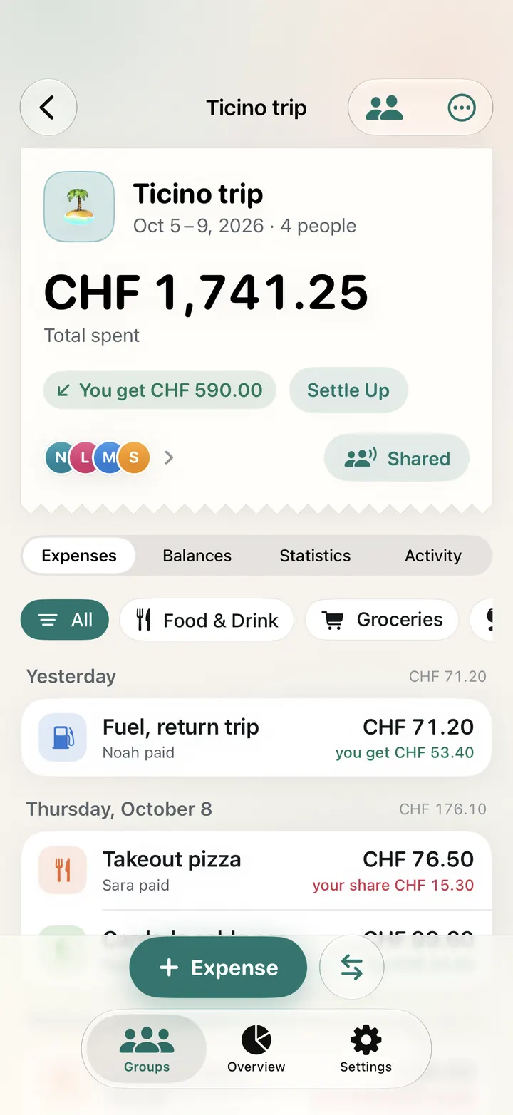 The Ticino trip group with four people, CHF 1,741.25 spent in total, you get CHF 590.00