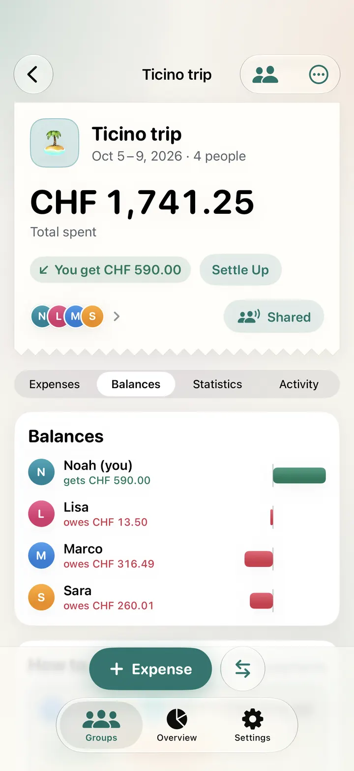 Balances as bars: Noah gets CHF 590.00, Lisa owes CHF 13.50, Marco CHF 316.49 and Sara CHF 260.01
