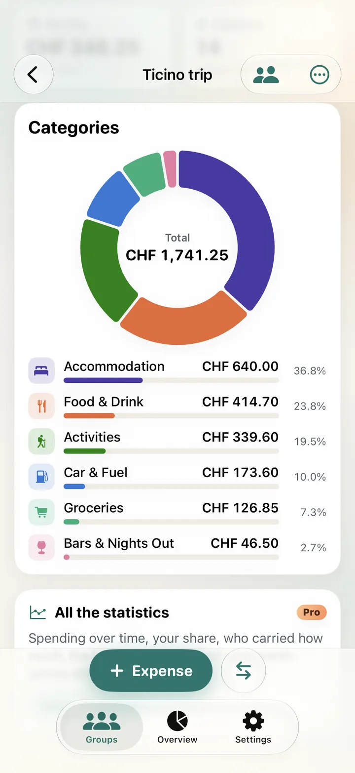 Statistics for the Ticino trip: categories as a ring, with accommodation the largest at CHF 640.00