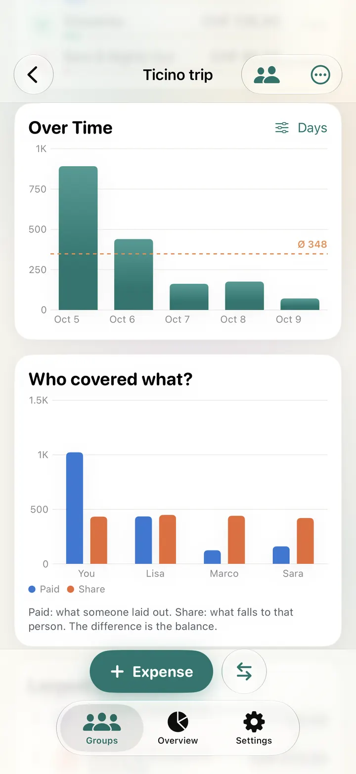 Spending over time per day and who covered what, paid against share