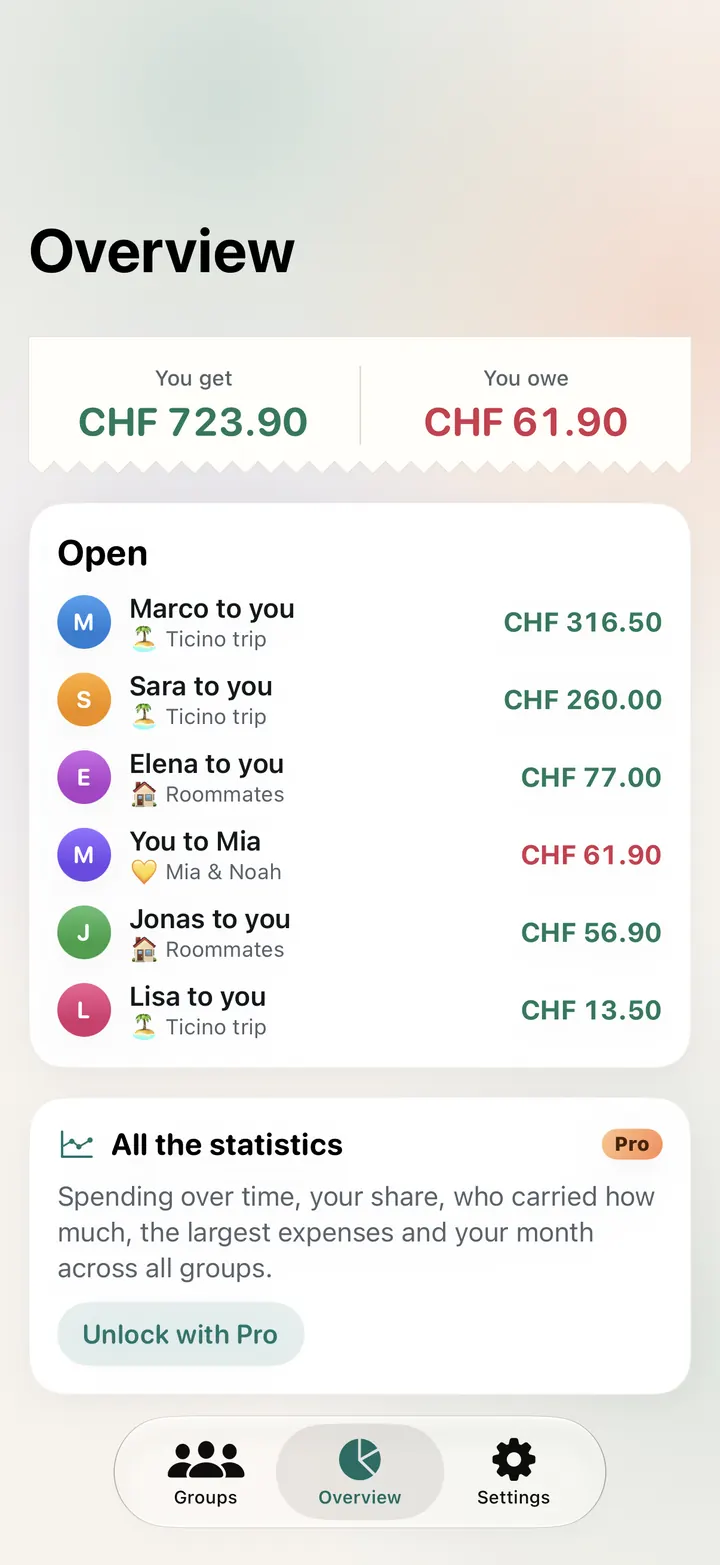 Overview: you get CHF 723.90, you owe CHF 61.90, plus all open payments from three groups