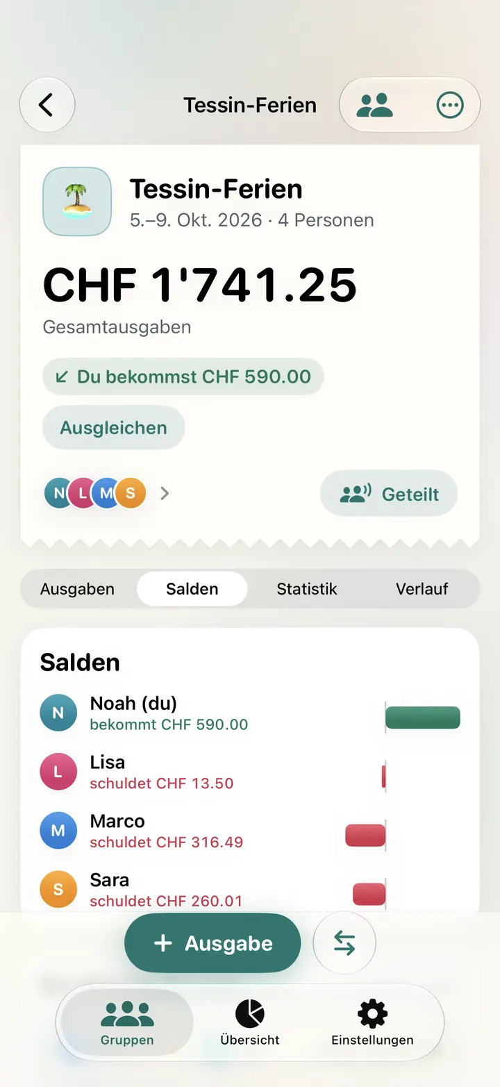 Salden als Balken: Noah bekommt CHF 590.00, Lisa schuldet CHF 13.50, Marco CHF 316.49 und Sara CHF 260.01