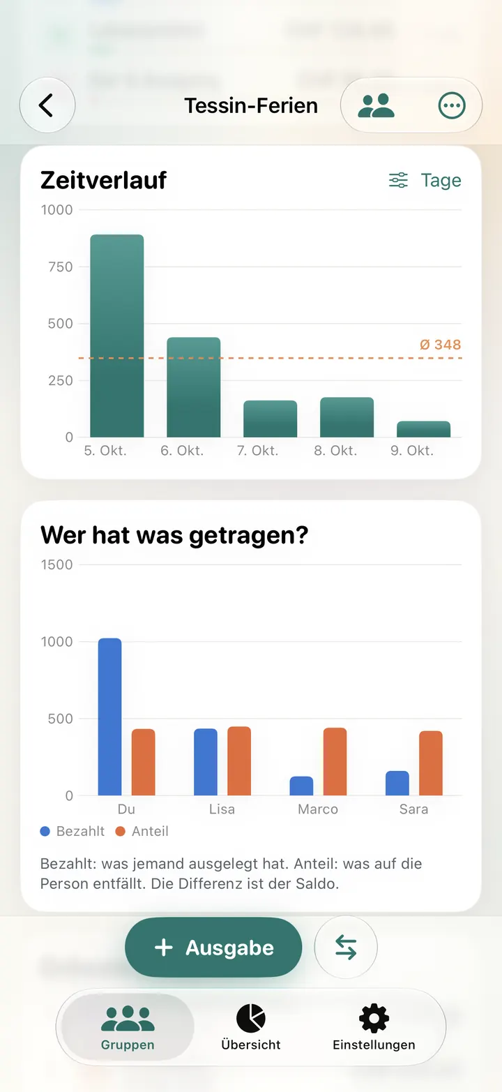 Zeitverlauf pro Tag und wer was getragen hat, bezahlt gegen Anteil