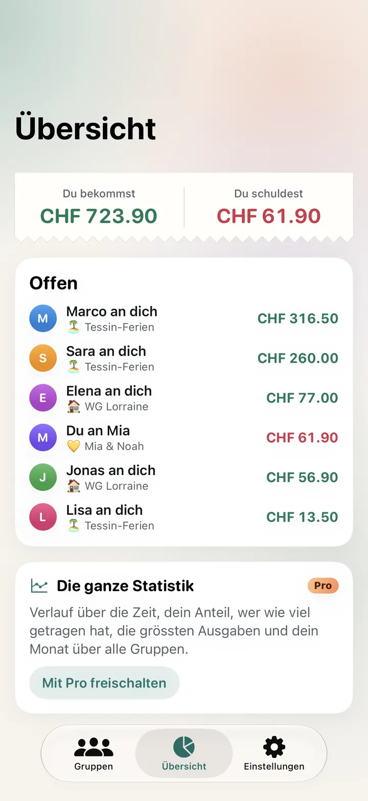 Übersicht: du bekommst CHF 723.90, du schuldest CHF 61.90, dazu alle offenen Zahlungen aus drei Gruppen